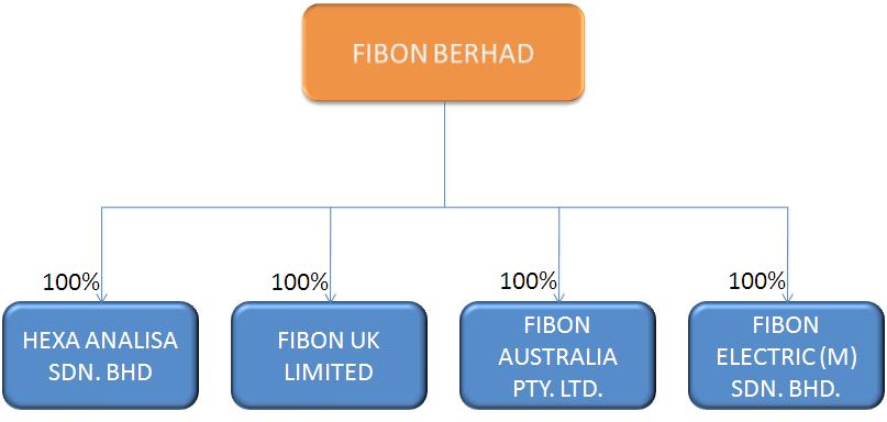 Corporate Structure
